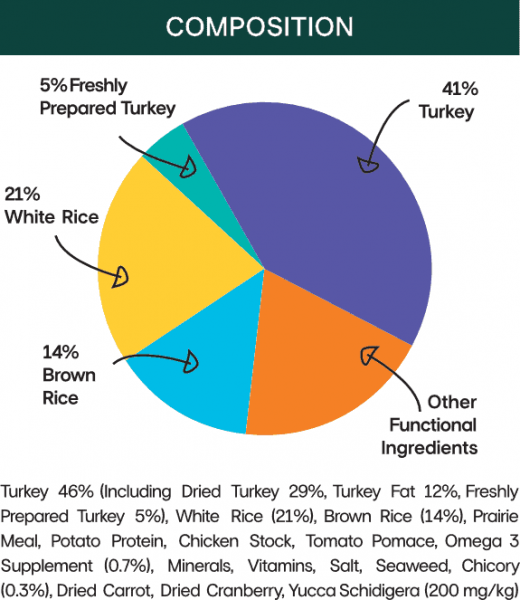 Turkey dry cat food for urinary and digestive health