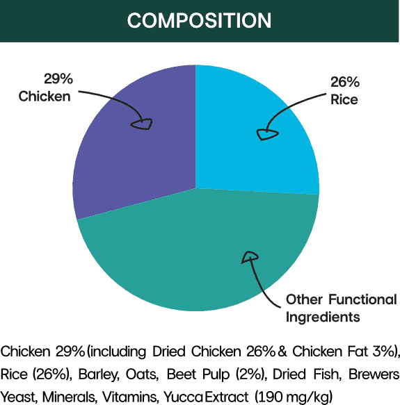 Low fat natural adult sensitive chicken and rice for dogs