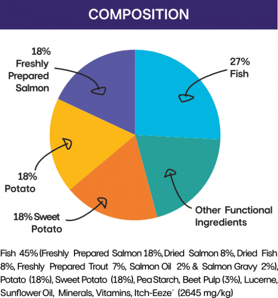 Salmon and Potato with Trout Grain Free Fish Dog Food