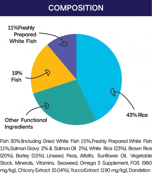 Fish and rice low fat low protein dog food with dandelion