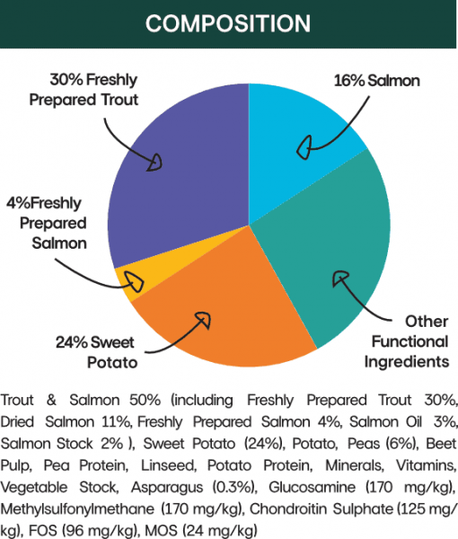 Salmon trout grain free senior dog food without chicken