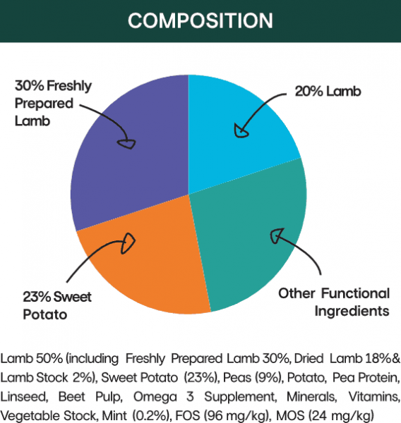 Lamb with sweet potato and mint grain free working dog food