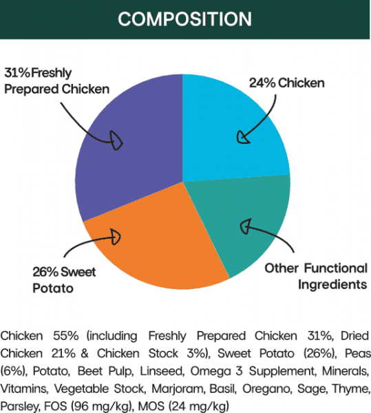 High protein grain free chicken and sweet potato dog food