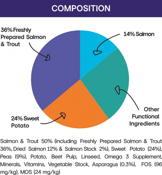 Grain free salmon and trout fish based dog food
