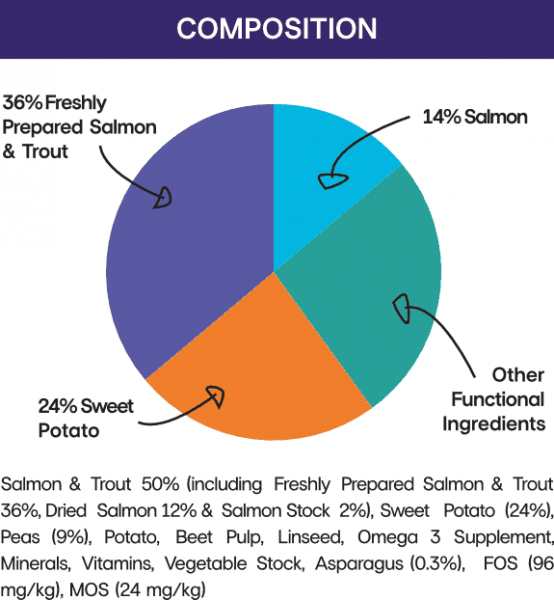 Salmon, trout and sweet potato with asparagus grain free working dog food