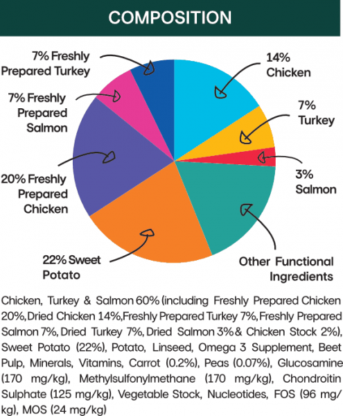 Grain free chicken turkey and salmon complete puppy food