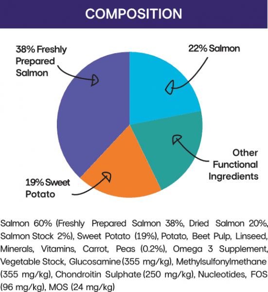 Salmon large breed puppy and junior food without chicken