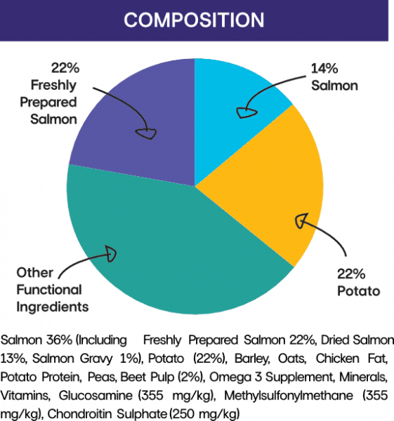 High protein large breed puppy food with salmon