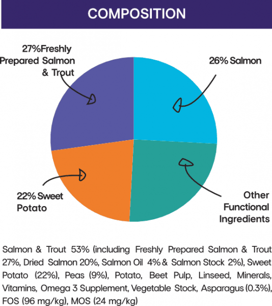 Small breed grain free salmon and sweet potato fish dog food
