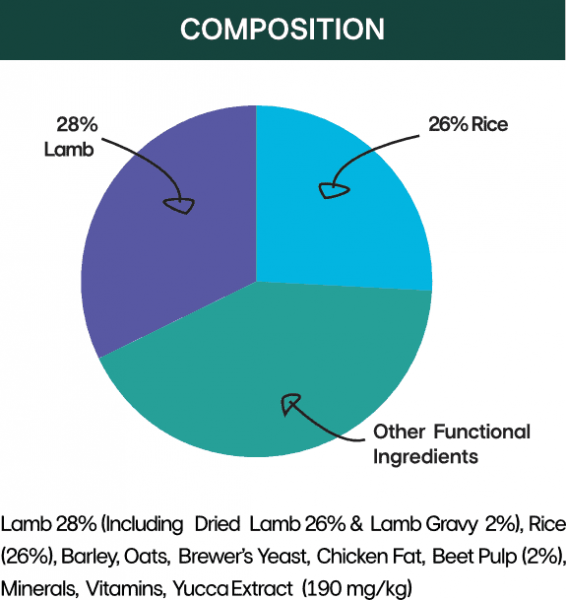 Low fat natural lamb and rice dog food