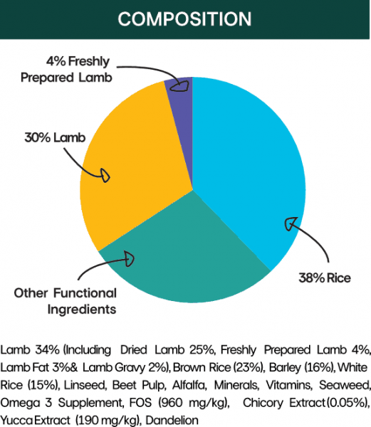 Limited ingredient lamb and rice low-fat dry dog food