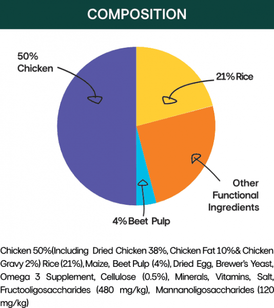 Low fat limited ingredient chicken and rice dry cat food