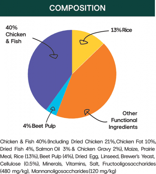 High protein sensitive kitten food with fish and chicken