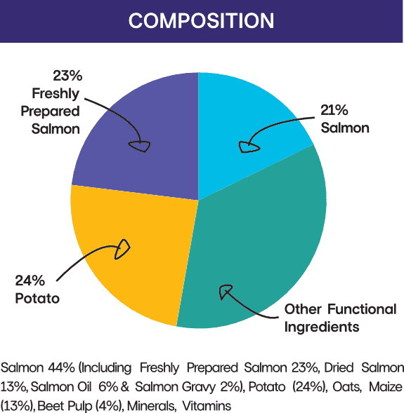 Scottish salmon and potato low fat dog food