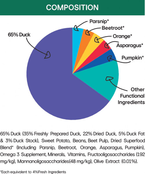 Grain-free Duck Dog Food