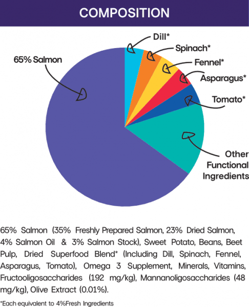 Salmon and Sweet Potato Dog Food