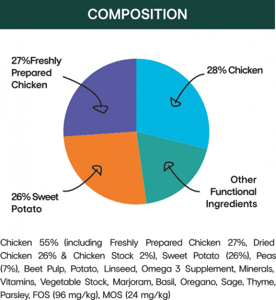 Grain free small breed just chicken dog food without fish