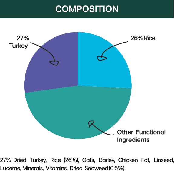 Low fat  and lower purine turkey and rice light dog food