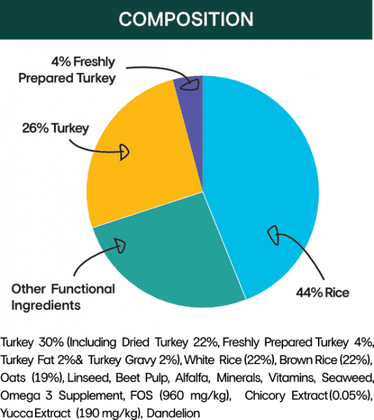Lower purine low fat and low phosphorus turkey dog food