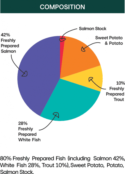 High protein grain free fish based treats for dogs