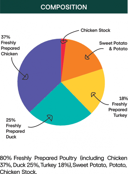 High protein grain free poultry dog training treats