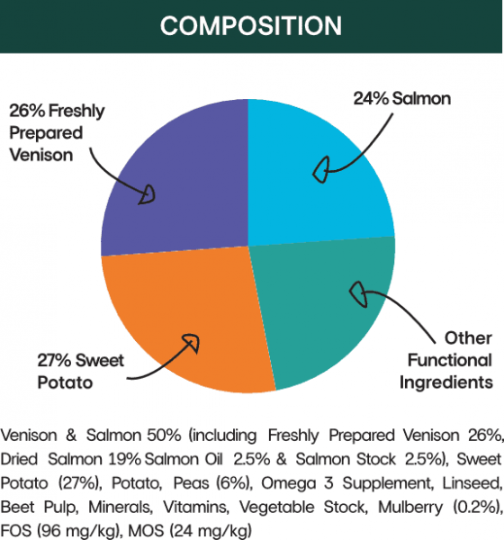 High protein venison, salmon and sweet potato grain-free dry dog food