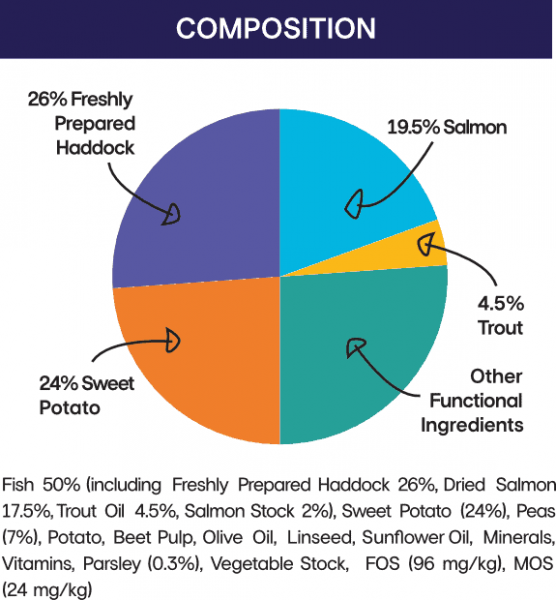 Grain free haddock, sweet potato and parsley for dogs