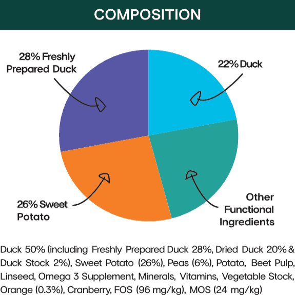 View of Grain free duck and sweet potato dry dog food for allergies