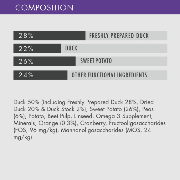 Photo inspiration: Visual Reference: Grain Free Duck And Sweet Potato Working Dog Food For